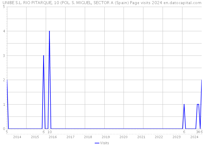 UNIBE S.L. RIO PITARQUE, 10 (POL. S. MIGUEL, SECTOR A (Spain) Page visits 2024 