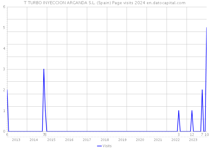 T TURBO INYECCION ARGANDA S.L. (Spain) Page visits 2024 