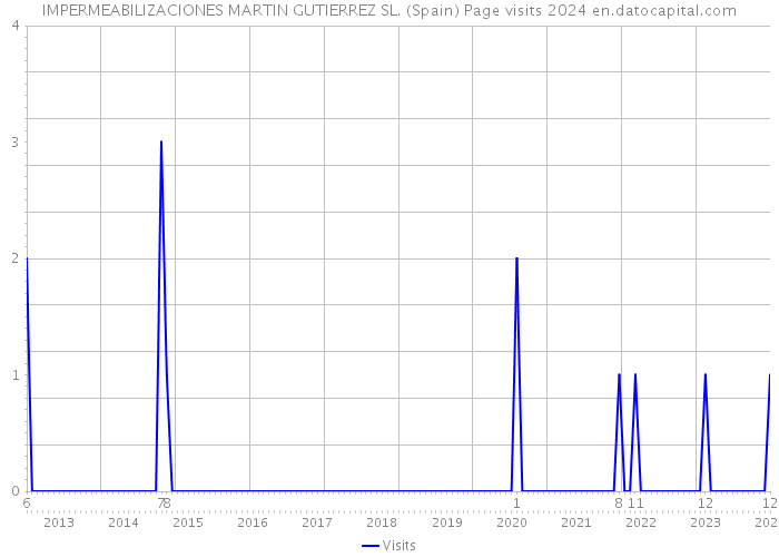 IMPERMEABILIZACIONES MARTIN GUTIERREZ SL. (Spain) Page visits 2024 