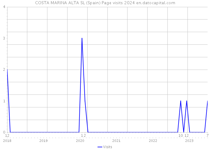 COSTA MARINA ALTA SL (Spain) Page visits 2024 