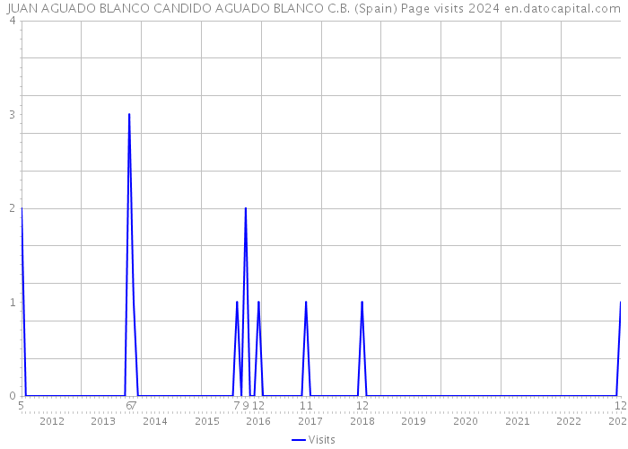 JUAN AGUADO BLANCO CANDIDO AGUADO BLANCO C.B. (Spain) Page visits 2024 