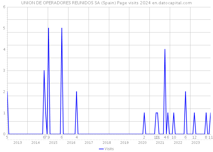 UNION DE OPERADORES REUNIDOS SA (Spain) Page visits 2024 