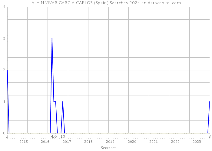 ALAIN VIVAR GARCIA CARLOS (Spain) Searches 2024 