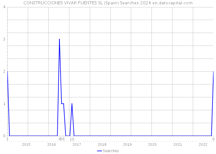 CONSTRUCCIONES VIVAR FUENTES SL (Spain) Searches 2024 
