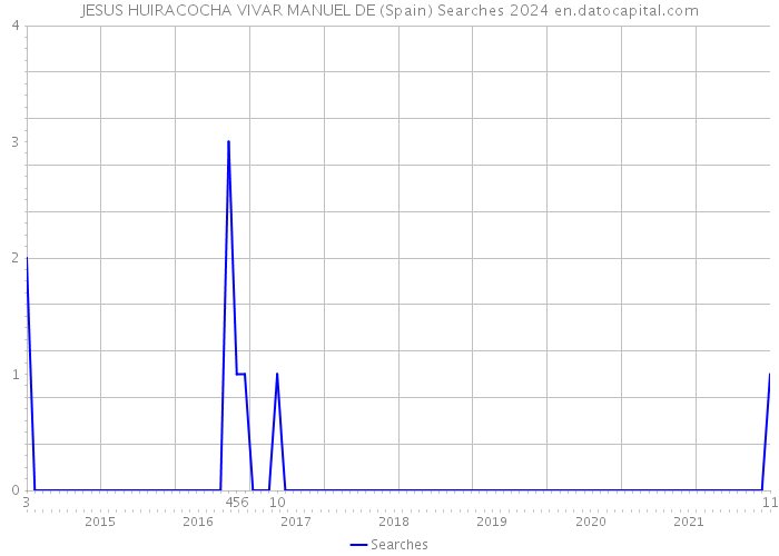 JESUS HUIRACOCHA VIVAR MANUEL DE (Spain) Searches 2024 