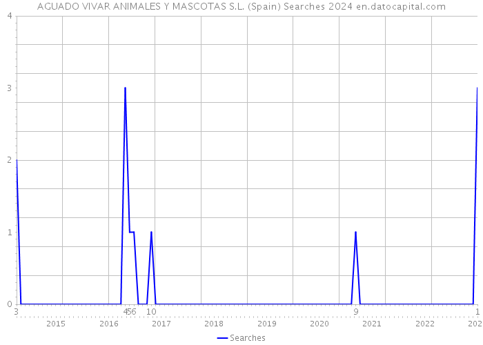 AGUADO VIVAR ANIMALES Y MASCOTAS S.L. (Spain) Searches 2024 