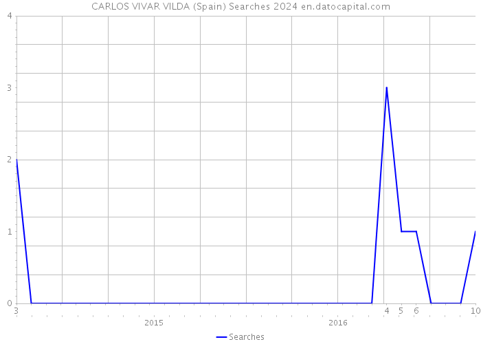 CARLOS VIVAR VILDA (Spain) Searches 2024 