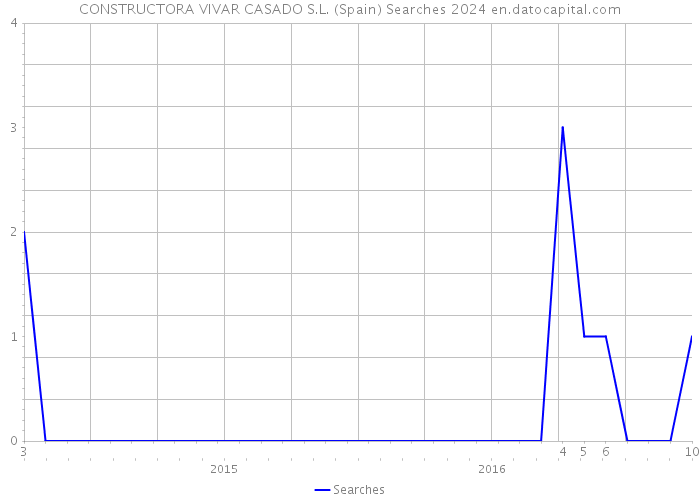 CONSTRUCTORA VIVAR CASADO S.L. (Spain) Searches 2024 