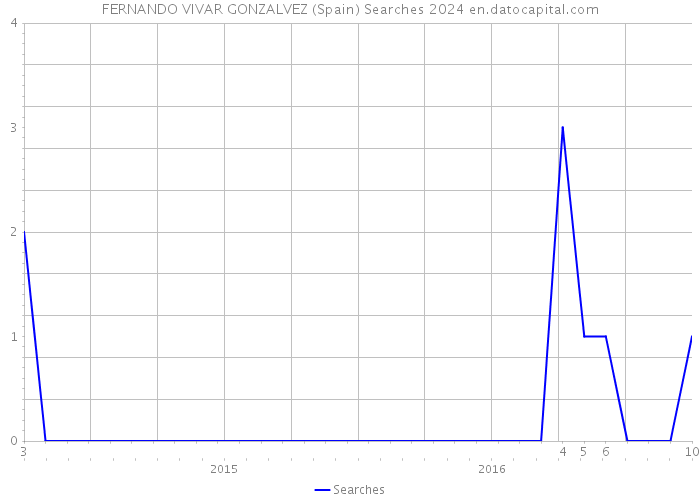 FERNANDO VIVAR GONZALVEZ (Spain) Searches 2024 