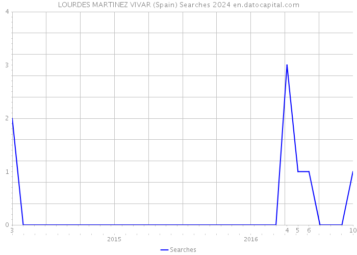 LOURDES MARTINEZ VIVAR (Spain) Searches 2024 