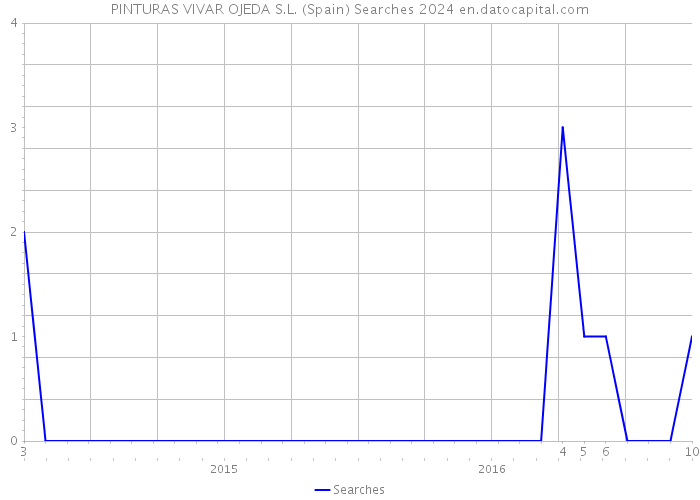 PINTURAS VIVAR OJEDA S.L. (Spain) Searches 2024 