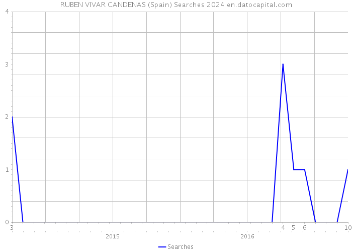 RUBEN VIVAR CANDENAS (Spain) Searches 2024 