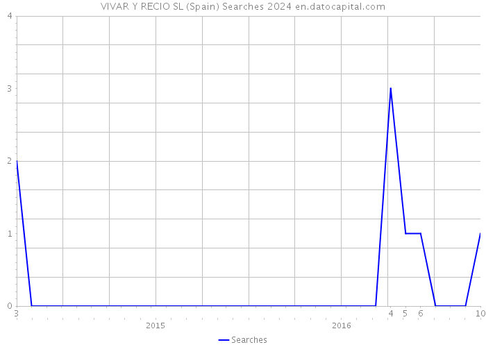 VIVAR Y RECIO SL (Spain) Searches 2024 