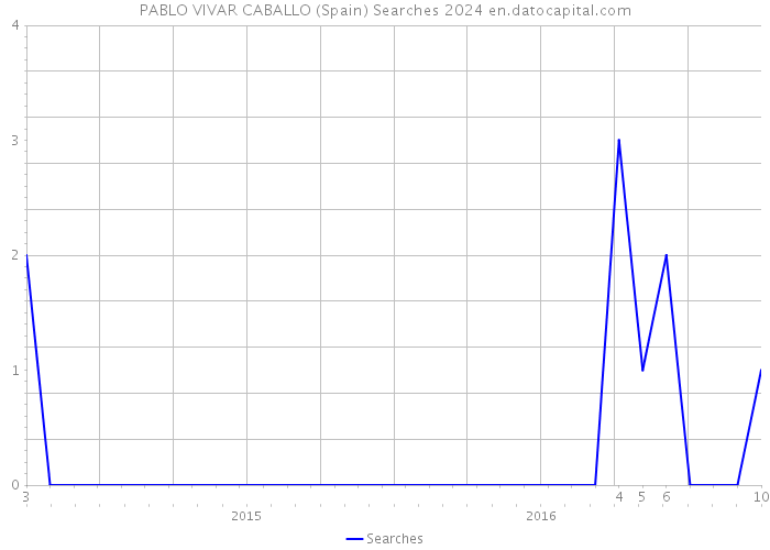 PABLO VIVAR CABALLO (Spain) Searches 2024 