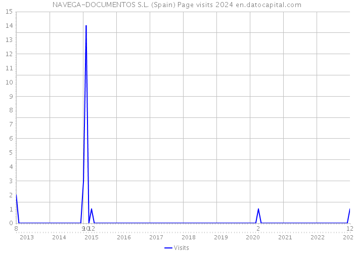 NAVEGA-DOCUMENTOS S.L. (Spain) Page visits 2024 