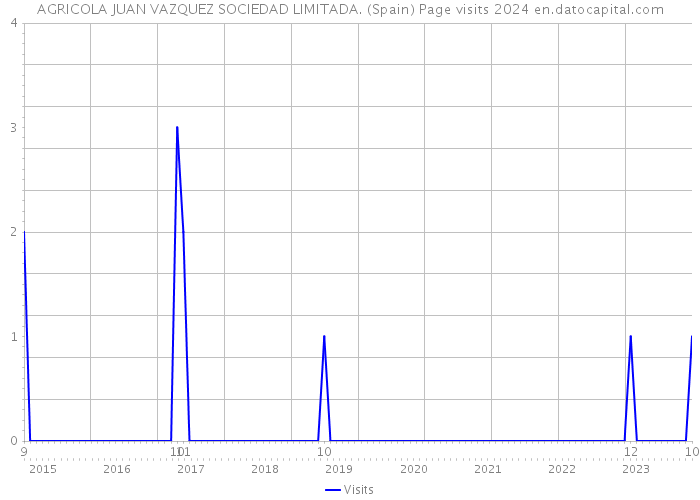 AGRICOLA JUAN VAZQUEZ SOCIEDAD LIMITADA. (Spain) Page visits 2024 