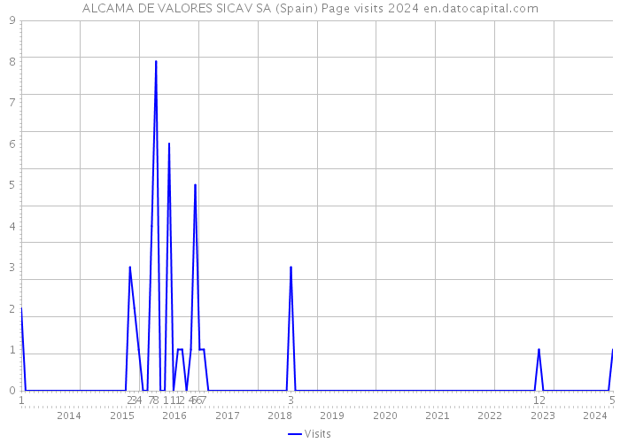 ALCAMA DE VALORES SICAV SA (Spain) Page visits 2024 