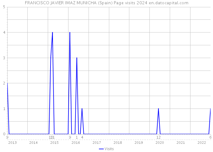 FRANCISCO JAVIER IMAZ MUNICHA (Spain) Page visits 2024 