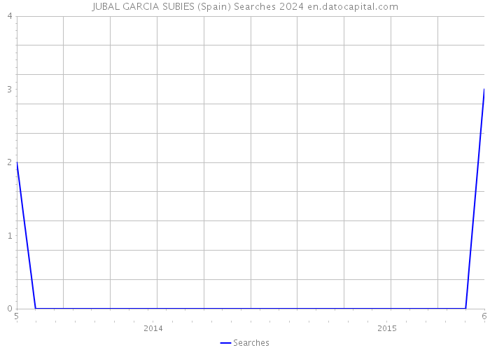 JUBAL GARCIA SUBIES (Spain) Searches 2024 