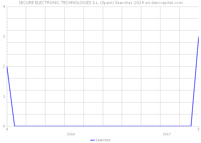 SECURE ELECTRONIC TECHNOLOGIES S.L. (Spain) Searches 2024 