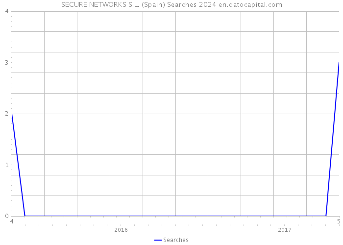 SECURE NETWORKS S.L. (Spain) Searches 2024 