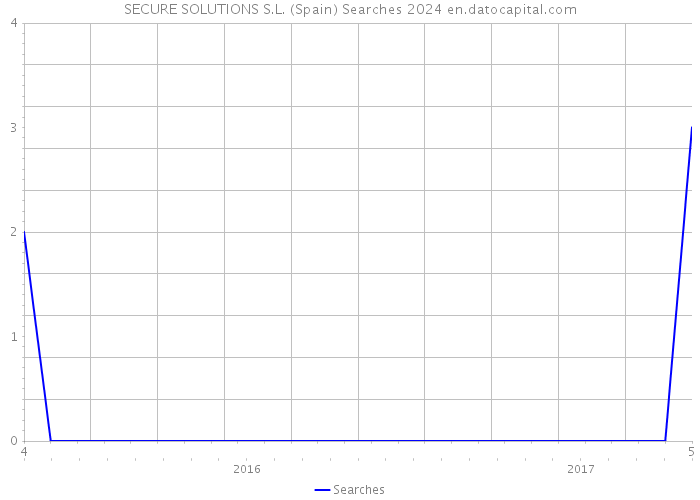 SECURE SOLUTIONS S.L. (Spain) Searches 2024 