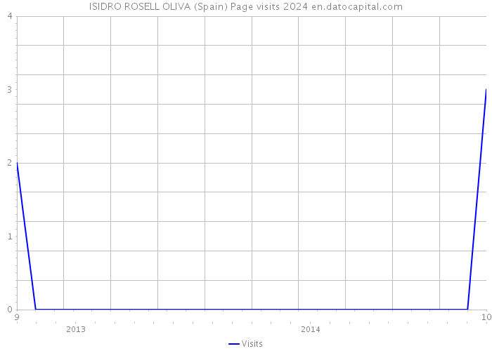 ISIDRO ROSELL OLIVA (Spain) Page visits 2024 