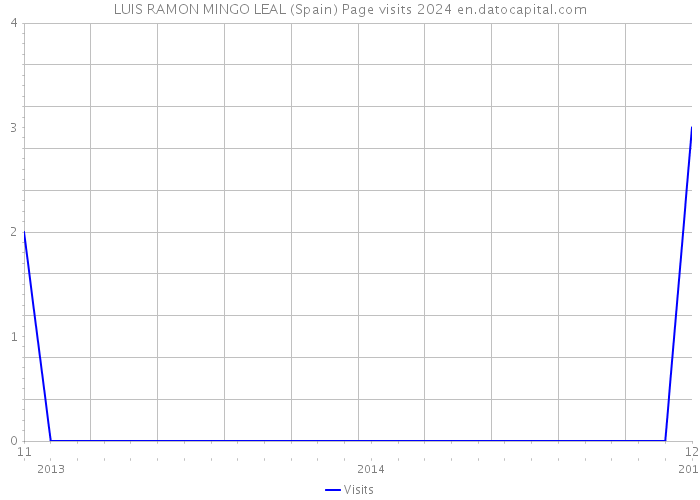 LUIS RAMON MINGO LEAL (Spain) Page visits 2024 