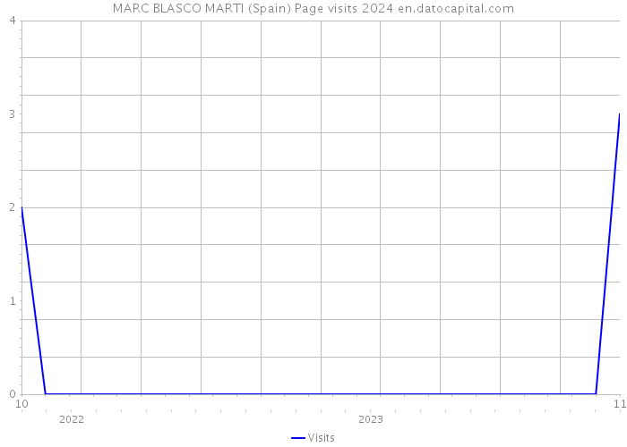 MARC BLASCO MARTI (Spain) Page visits 2024 