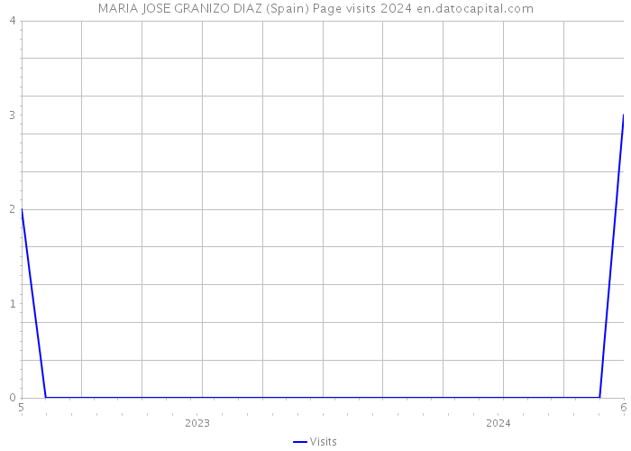 MARIA JOSE GRANIZO DIAZ (Spain) Page visits 2024 