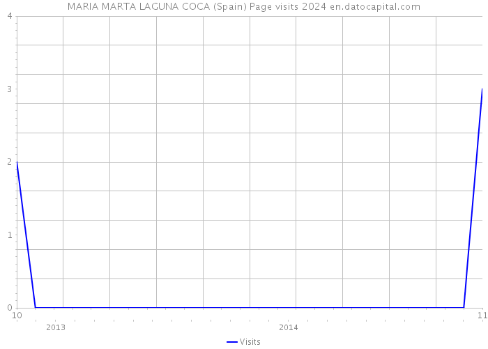 MARIA MARTA LAGUNA COCA (Spain) Page visits 2024 