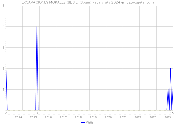 EXCAVACIONES MORALES GIL S.L. (Spain) Page visits 2024 