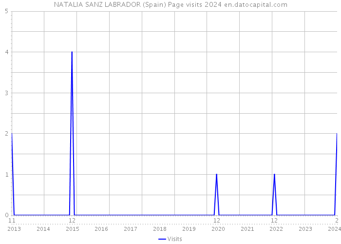 NATALIA SANZ LABRADOR (Spain) Page visits 2024 