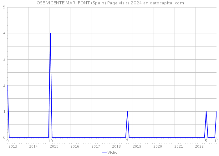 JOSE VICENTE MARI FONT (Spain) Page visits 2024 