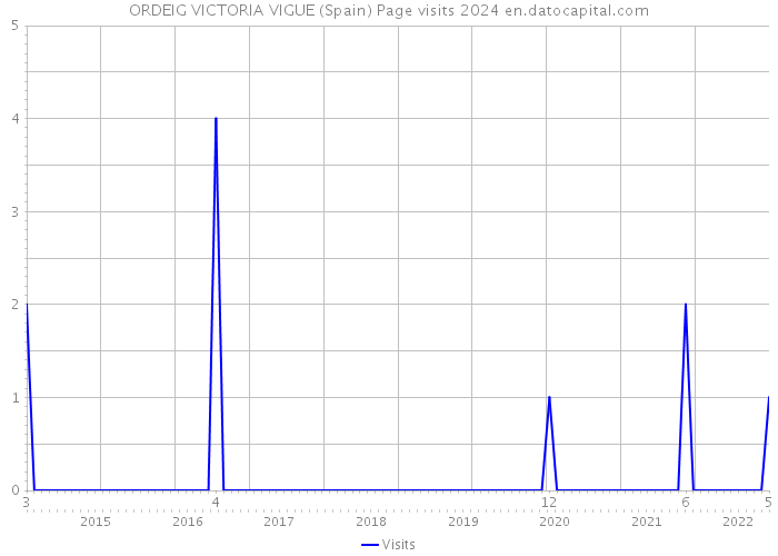 ORDEIG VICTORIA VIGUE (Spain) Page visits 2024 