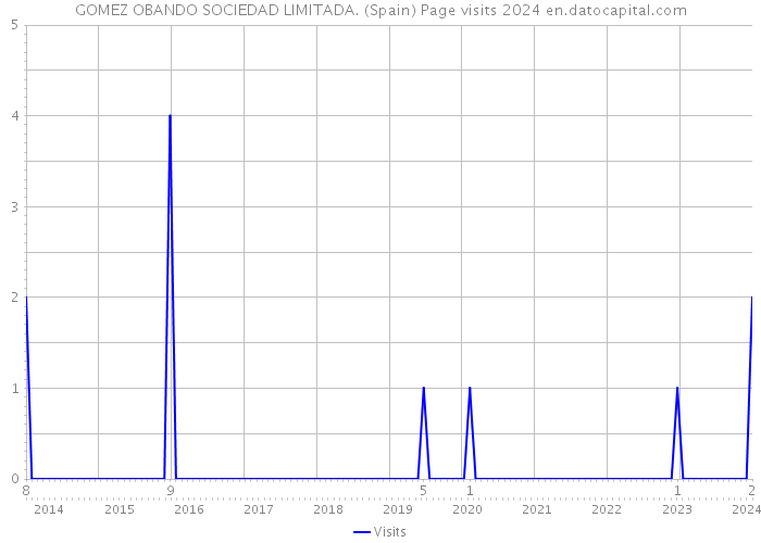 GOMEZ OBANDO SOCIEDAD LIMITADA. (Spain) Page visits 2024 
