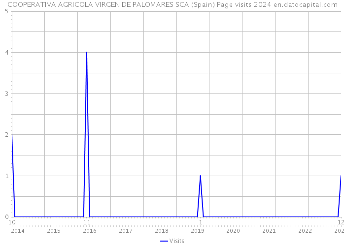 COOPERATIVA AGRICOLA VIRGEN DE PALOMARES SCA (Spain) Page visits 2024 