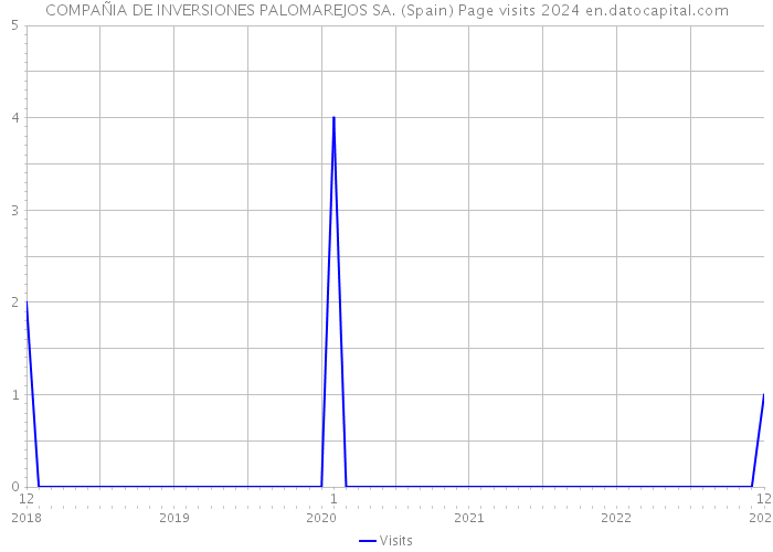 COMPAÑIA DE INVERSIONES PALOMAREJOS SA. (Spain) Page visits 2024 