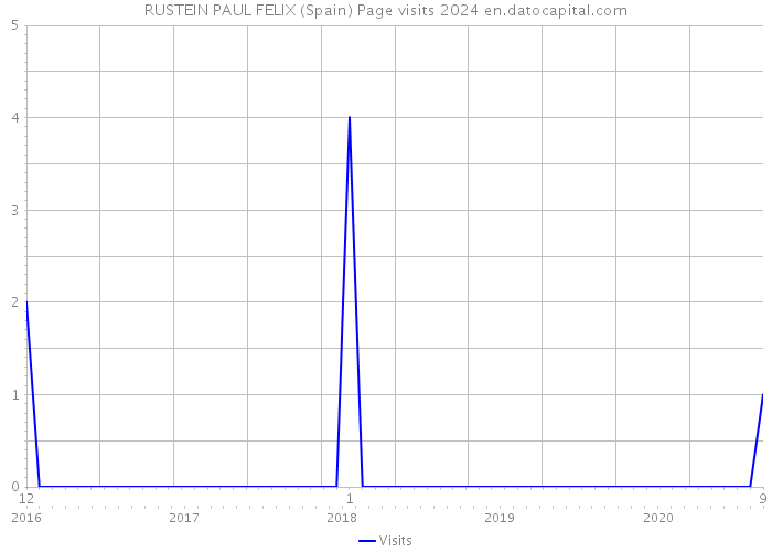 RUSTEIN PAUL FELIX (Spain) Page visits 2024 
