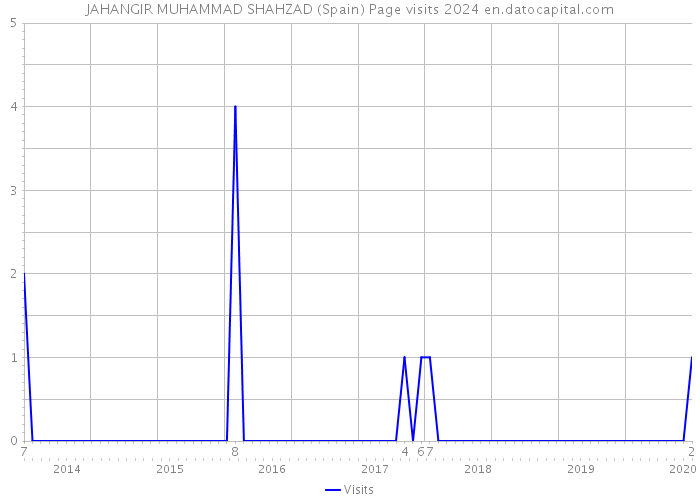 JAHANGIR MUHAMMAD SHAHZAD (Spain) Page visits 2024 