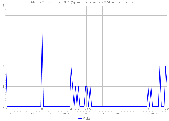FRANCIS MORRISSEY JOHN (Spain) Page visits 2024 