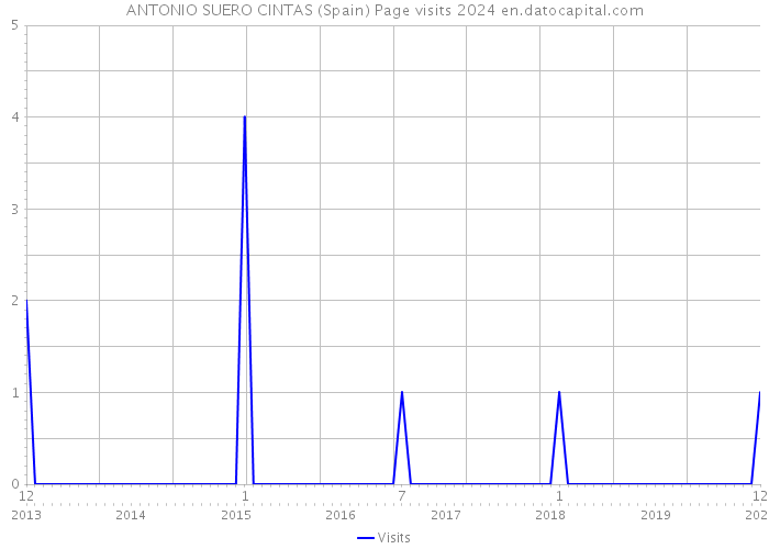 ANTONIO SUERO CINTAS (Spain) Page visits 2024 