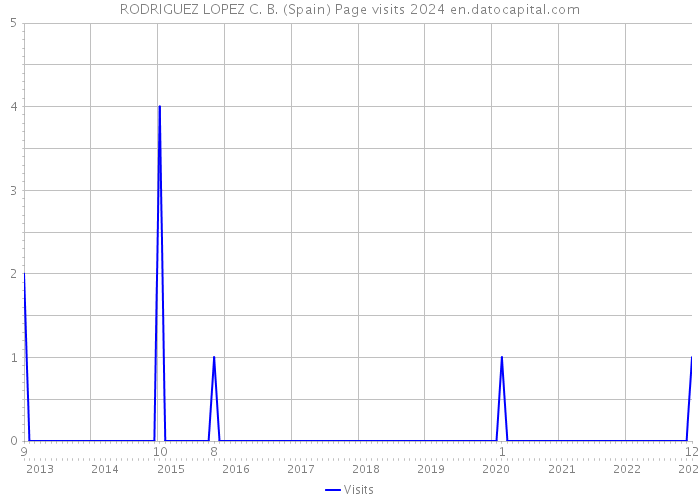 RODRIGUEZ LOPEZ C. B. (Spain) Page visits 2024 