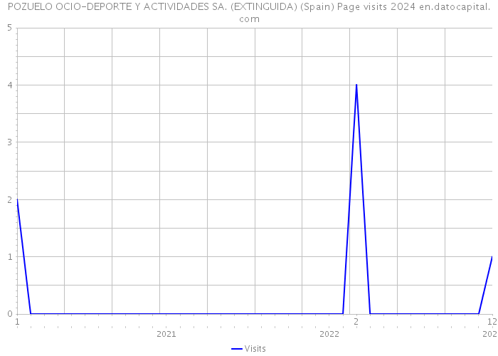 POZUELO OCIO-DEPORTE Y ACTIVIDADES SA. (EXTINGUIDA) (Spain) Page visits 2024 