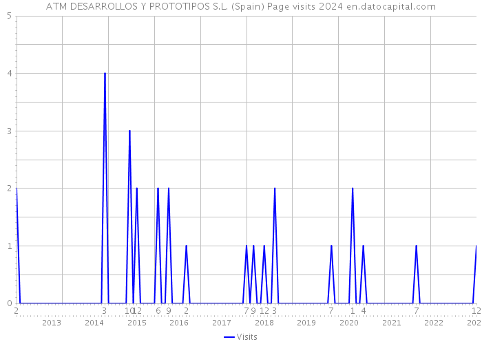 ATM DESARROLLOS Y PROTOTIPOS S.L. (Spain) Page visits 2024 