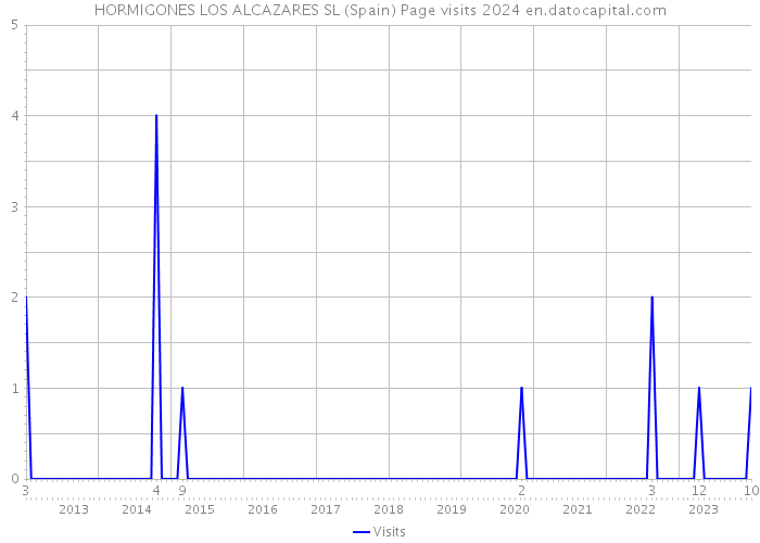 HORMIGONES LOS ALCAZARES SL (Spain) Page visits 2024 