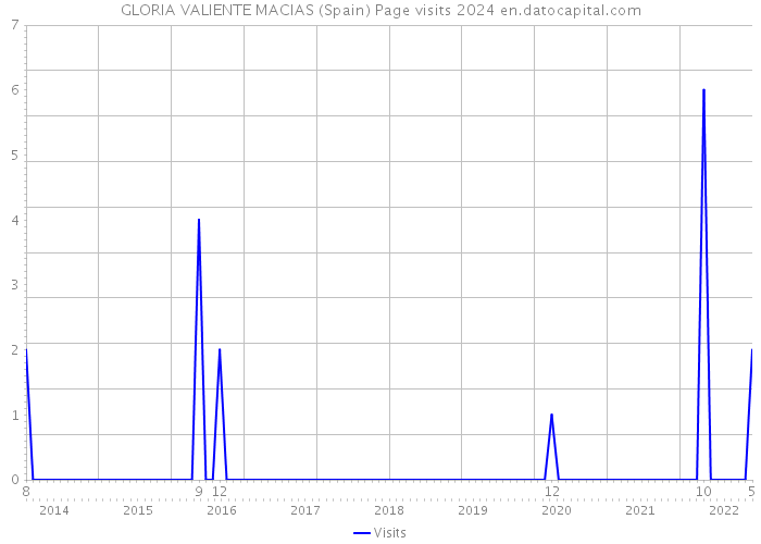 GLORIA VALIENTE MACIAS (Spain) Page visits 2024 