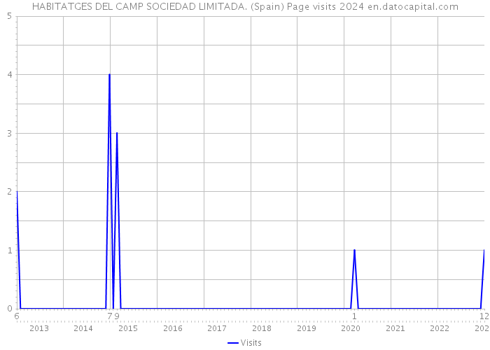 HABITATGES DEL CAMP SOCIEDAD LIMITADA. (Spain) Page visits 2024 