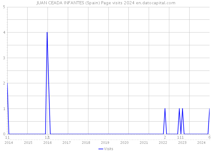 JUAN CEADA INFANTES (Spain) Page visits 2024 