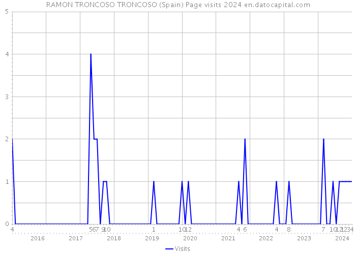 RAMON TRONCOSO TRONCOSO (Spain) Page visits 2024 